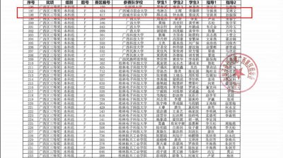 喜报|智能工程学院学子在全国大学生电子设计竞赛广西赛区选拔赛暨2021年广西大学生电子设计竞赛中喜获佳绩